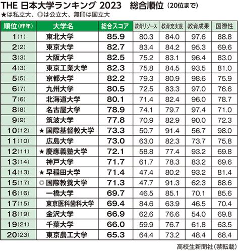 2023 東北位|THE日本大学ランキング2023で東北大学が1位に選出されました